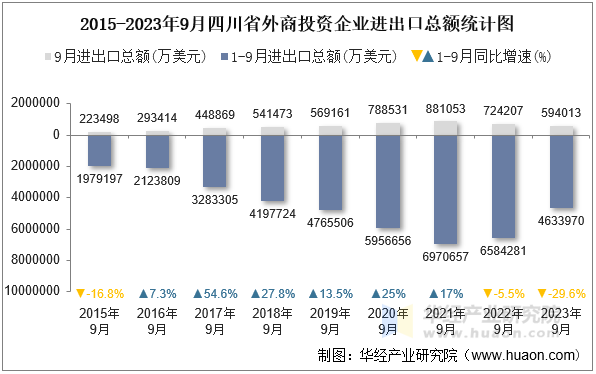 2015-2023年9月四川省外商投资企业进出口总额统计图