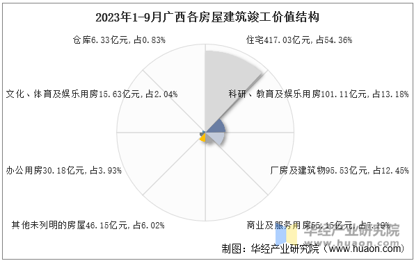 2023年1-9月广西各房屋建筑竣工价值结构