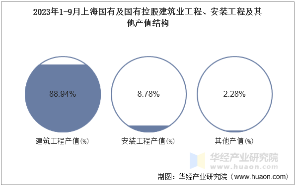 2023年1-9月上海国有及国有控股建筑业工程、安装工程及其他产值结构