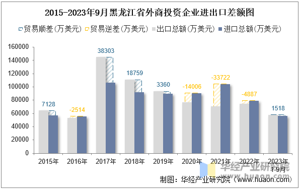 2015-2023年9月黑龙江省外商投资企业进出口差额图