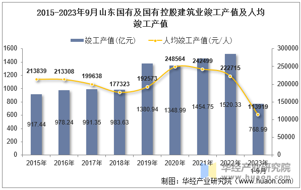 2015-2023年9月山东国有及国有控股建筑业竣工产值及人均竣工产值