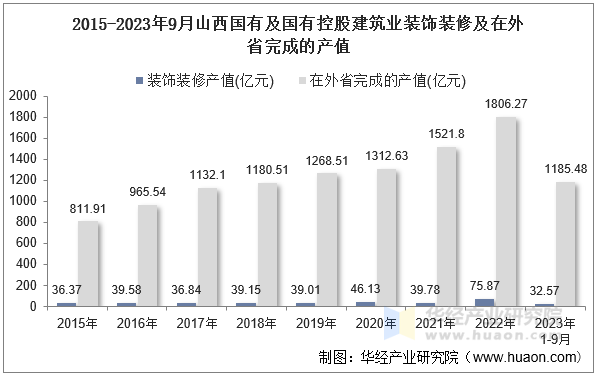 2015-2023年9月山西国有及国有控股建筑业装饰装修及在外省完成的产值