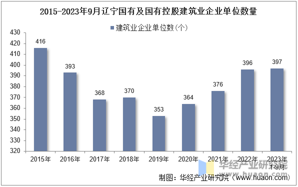 2015-2023年9月辽宁国有及国有控股建筑业企业单位数量
