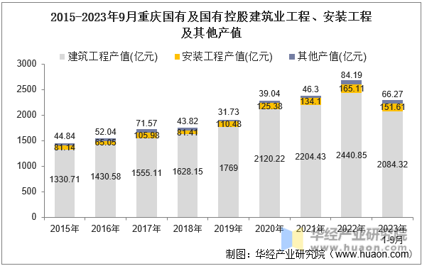 2015-2023年9月重庆国有及国有控股建筑业工程、安装工程及其他产值