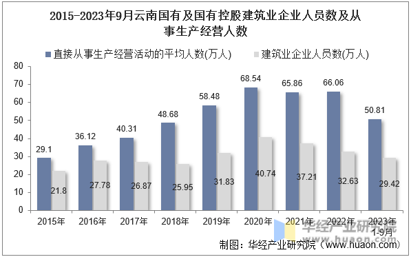 2015-2023年9月云南国有及国有控股建筑业企业人员数及从事生产经营人数