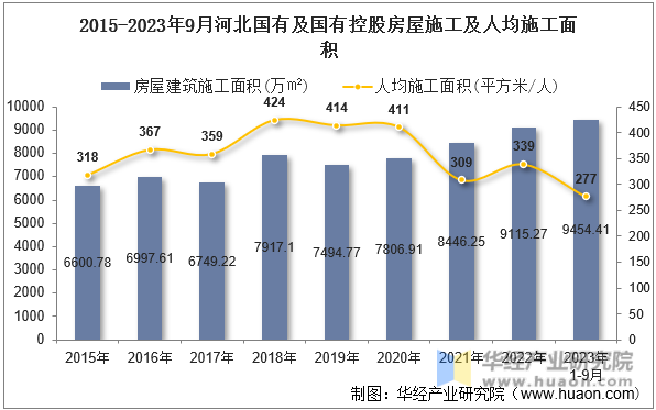 2015-2023年9月河北国有及国有控股房屋施工及人均施工面积