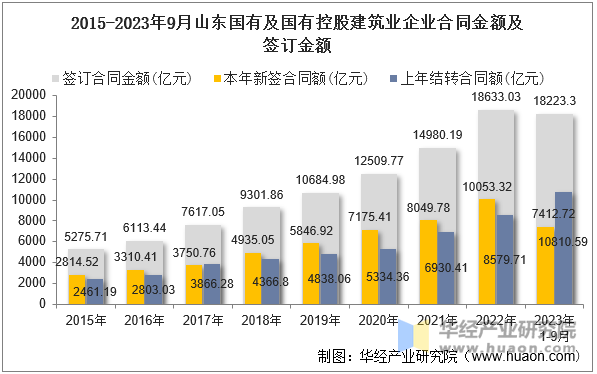 2015-2023年9月山东国有及国有控股建筑业企业合同金额及签订金额