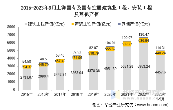 2015-2023年9月上海国有及国有控股建筑业工程、安装工程及其他产值