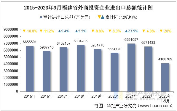 2015-2023年9月福建省外商投资企业进出口总额统计图