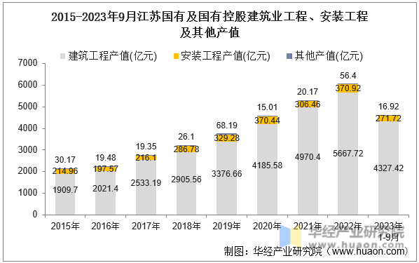 2015-2023年9月江苏国有及国有控股建筑业工程、安装工程及其他产值