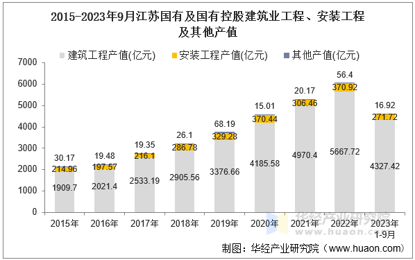 2015-2023年9月江苏国有及国有控股建筑业工程、安装工程及其他产值