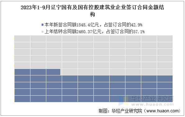 2023年1-9月辽宁国有及国有控股建筑业企业签订合同金额结构