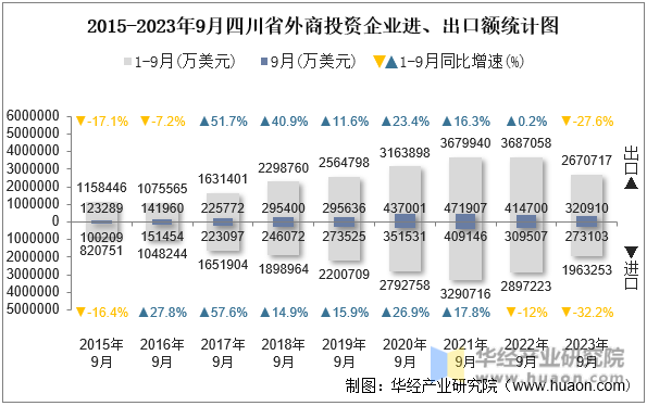 2015-2023年9月四川省外商投资企业进、出口额统计图