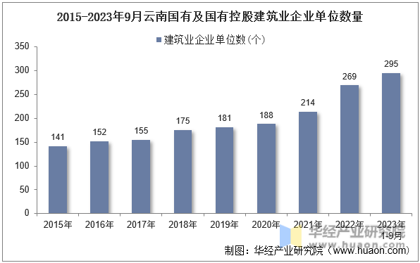 2015-2023年9月云南国有及国有控股建筑业企业单位数量