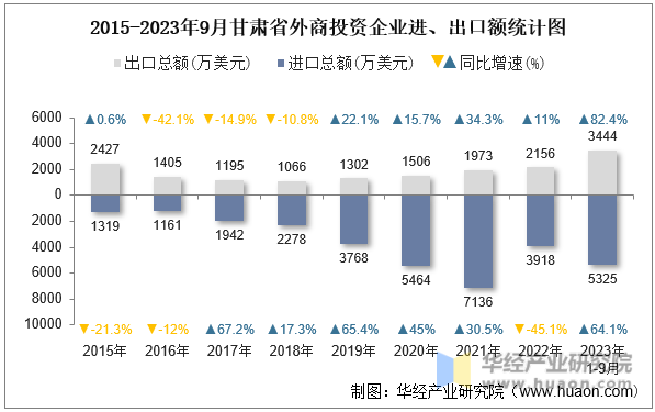 2015-2023年9月甘肃省外商投资企业进、出口额统计图
