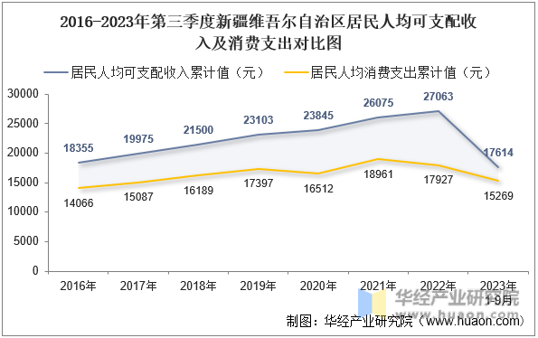 2016-2023年第三季度新疆维吾尔自治区居民人均可支配收入及消费支出对比图