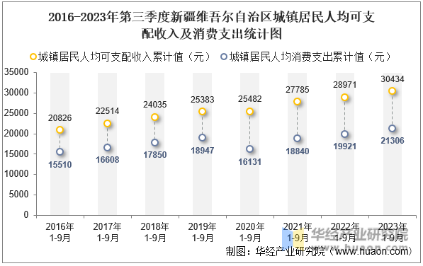 2016-2023年第三季度新疆维吾尔自治区城镇居民人均可支配收入及消费支出统计图