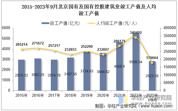 2015-2023年9月北京国有及国有控股建筑业竣工产值及人均竣工产值