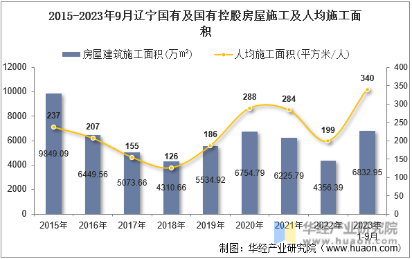 2015-2023年9月辽宁国有及国有控股房屋施工及人均施工面积