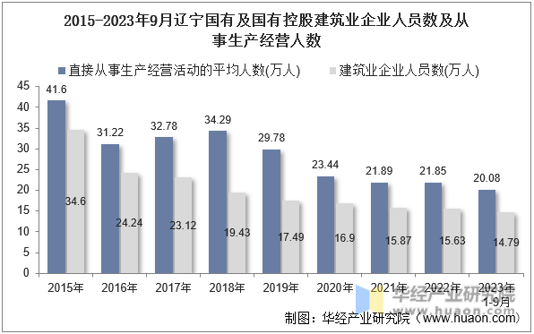 2015-2023年9月辽宁国有及国有控股建筑业企业人员数及从事生产经营人数