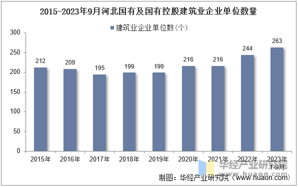 2015-2023年9月河北国有及国有控股建筑业企业单位数量
