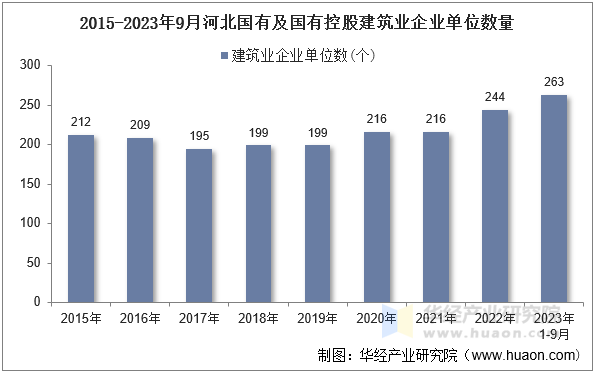 2015-2023年9月河北国有及国有控股建筑业企业单位数量