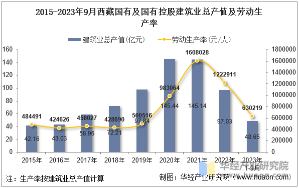 2015-2023年9月西藏国有及国有控股建筑业总产值及劳动生产率