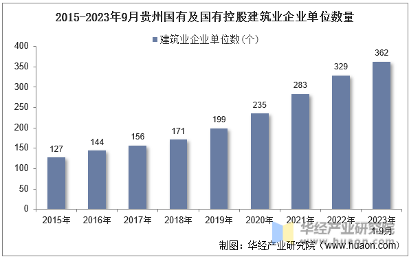 2015-2023年9月贵州国有及国有控股建筑业企业单位数量