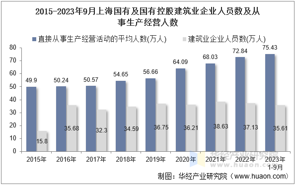 2015-2023年9月上海国有及国有控股建筑业企业人员数及从事生产经营人数