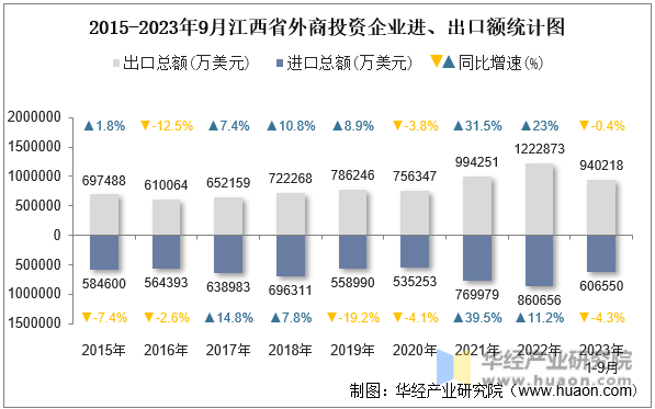 2015-2023年9月江西省外商投资企业进、出口额统计图