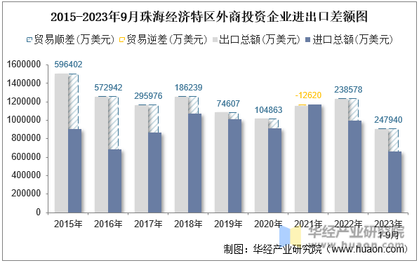 2015-2023年9月珠海经济特区外商投资企业进出口差额图