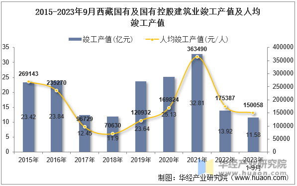 2015-2023年9月西藏国有及国有控股建筑业竣工产值及人均竣工产值