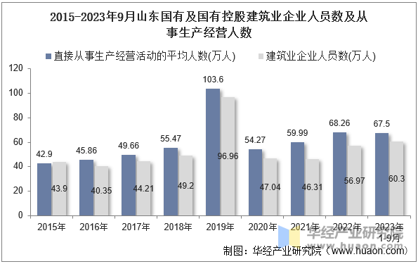 2015-2023年9月山东国有及国有控股建筑业企业人员数及从事生产经营人数