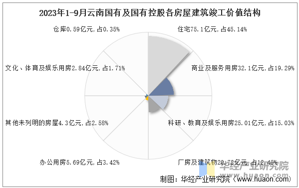 2023年1-9月云南国有及国有控股各房屋建筑竣工价值结构