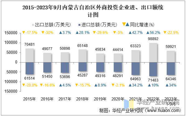 2015-2023年9月内蒙古自治区外商投资企业进、出口额统计图