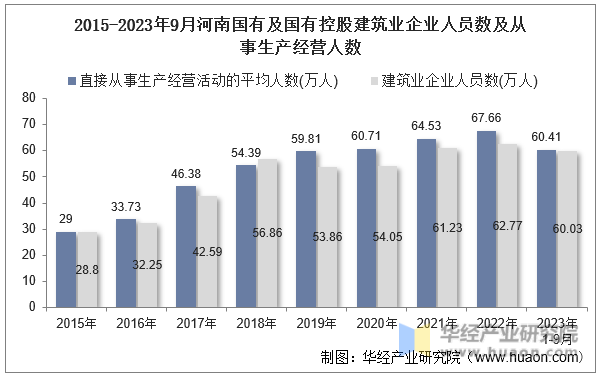 2015-2023年9月河南国有及国有控股建筑业企业人员数及从事生产经营人数