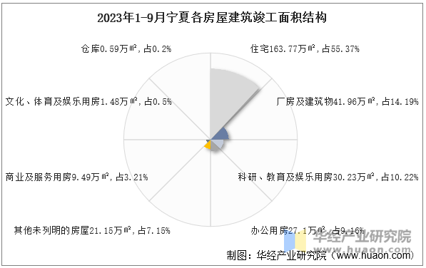 2023年1-9月宁夏各房屋建筑竣工面积结构