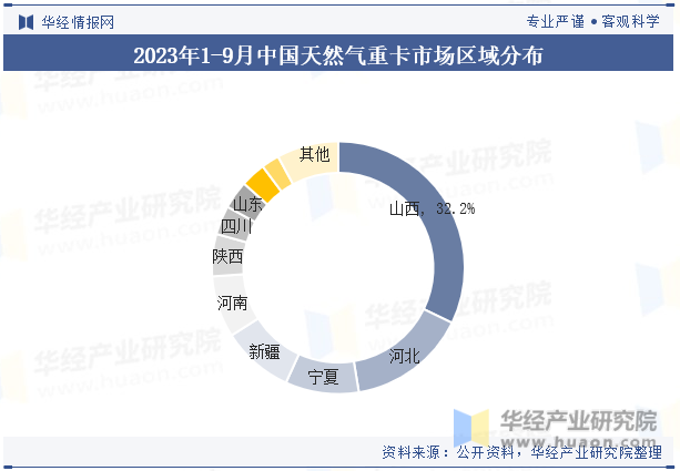 2023年1-9月中国天然气重卡市场区域分布