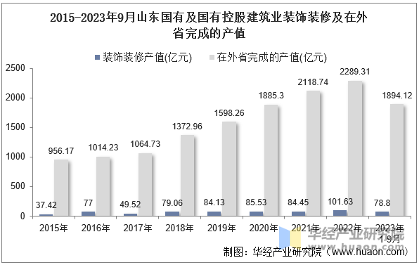 2015-2023年9月山东国有及国有控股建筑业装饰装修及在外省完成的产值