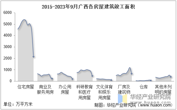 2015-2023年9月广西各房屋建筑竣工面积