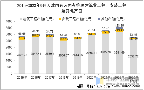 2015-2023年9月天津国有及国有控股建筑业工程、安装工程及其他产值