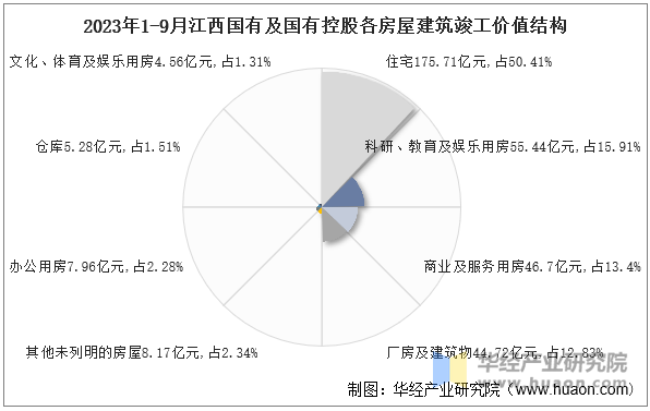 2023年1-9月江西国有及国有控股各房屋建筑竣工价值结构