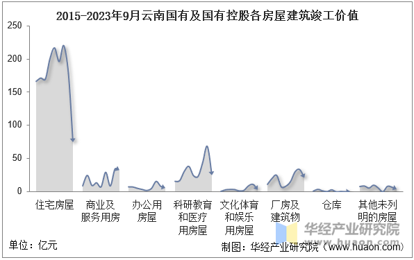 2015-2023年9月云南国有及国有控股各房屋建筑竣工价值