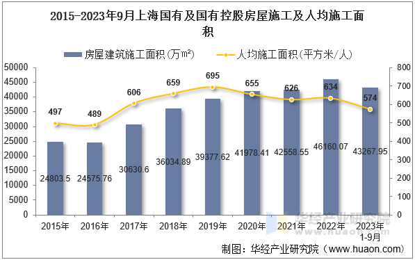 2015-2023年9月上海国有及国有控股房屋施工及人均施工面积