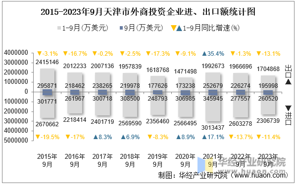 2015-2023年9月天津市外商投资企业进、出口额统计图