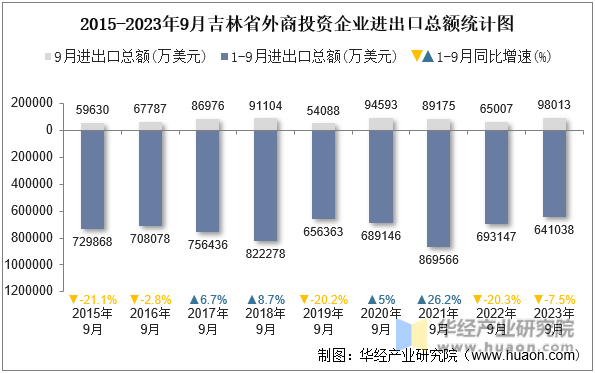 2015-2023年9月吉林省外商投资企业进出口总额统计图