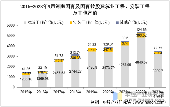 2015-2023年9月河南国有及国有控股建筑业工程、安装工程及其他产值