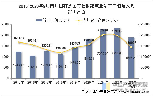 2015-2023年9月四川国有及国有控股建筑业竣工产值及人均竣工产值