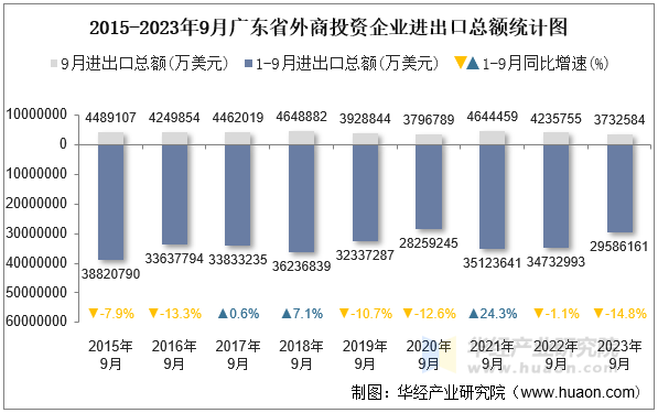2015-2023年9月广东省外商投资企业进出口总额统计图