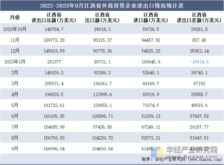 2022-2023年9月江西省外商投资企业进出口情况统计表